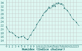 Courbe de l'humidex pour Evreux (27)