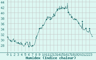 Courbe de l'humidex pour Marignane (13)