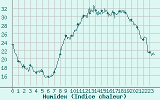 Courbe de l'humidex pour Clermont-Ferrand (63)