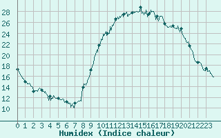 Courbe de l'humidex pour Bagnres-de-Luchon (31)