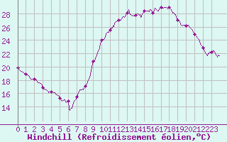 Courbe du refroidissement olien pour Chlons-en-Champagne (51)