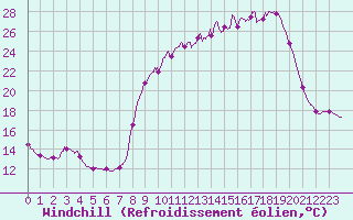 Courbe du refroidissement olien pour Chteau-Chinon (58)