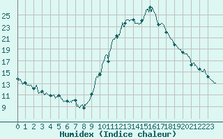 Courbe de l'humidex pour Annecy (74)