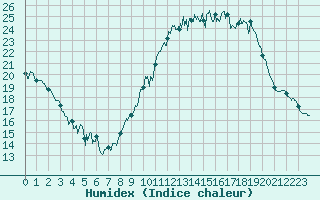 Courbe de l'humidex pour Celles-sur-Ource (10)