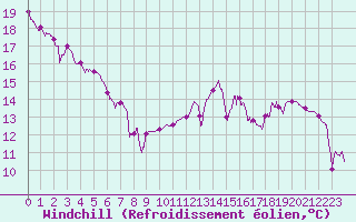 Courbe du refroidissement olien pour Montluon (03)