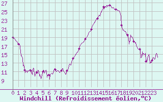 Courbe du refroidissement olien pour Tarbes (65)