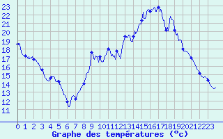 Courbe de tempratures pour Formigures (66)