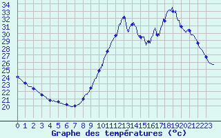 Courbe de tempratures pour Cap Ferret (33)