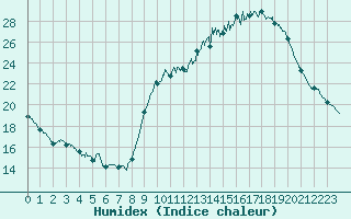 Courbe de l'humidex pour Angers-Beaucouz (49)