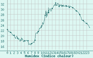 Courbe de l'humidex pour Embrun (05)