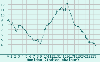 Courbe de l'humidex pour Lyon - Saint-Exupry (69)