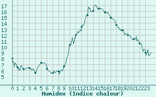 Courbe de l'humidex pour Istres (13)