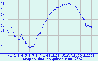 Courbe de tempratures pour Mcon (71)