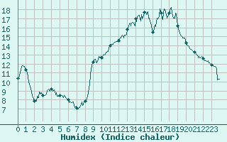 Courbe de l'humidex pour Carpentras (84)