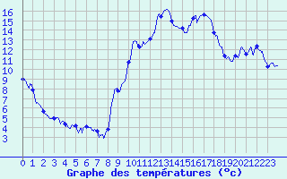 Courbe de tempratures pour Istres (13)
