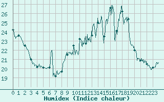 Courbe de l'humidex pour Le Bourget (93)