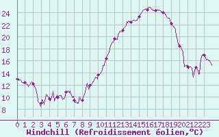Courbe du refroidissement olien pour Charleville-Mzires (08)