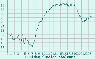 Courbe de l'humidex pour Troyes (10)