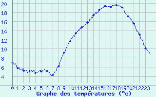 Courbe de tempratures pour Calais / Marck (62)