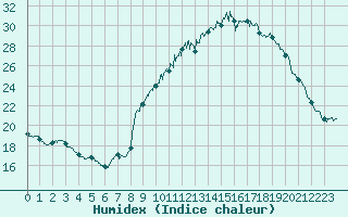 Courbe de l'humidex pour Reventin (38)