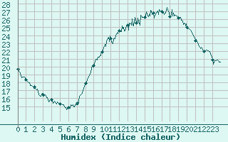 Courbe de l'humidex pour Dole-Tavaux (39)