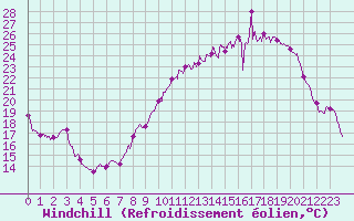 Courbe du refroidissement olien pour Dole-Tavaux (39)
