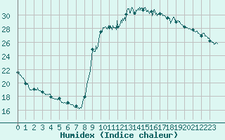 Courbe de l'humidex pour Toulon (83)