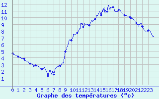 Courbe de tempratures pour Celles-sur-Ource (10)