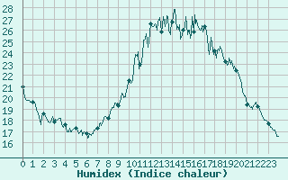 Courbe de l'humidex pour Pgomas (06)