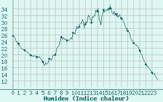 Courbe de l'humidex pour Troyes (10)