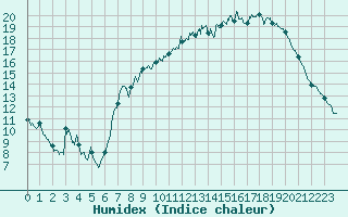 Courbe de l'humidex pour Colmar (68)