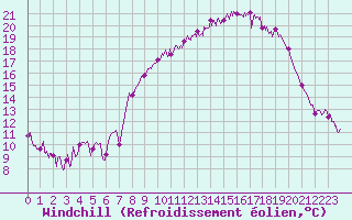 Courbe du refroidissement olien pour Saint-Anthme (63)