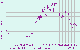 Courbe du refroidissement olien pour Deauville (14)