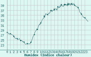 Courbe de l'humidex pour Le Bourget (93)