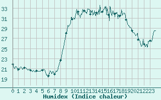 Courbe de l'humidex pour Bastia (2B)