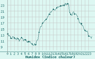 Courbe de l'humidex pour Belfort-Dorans (90)