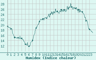 Courbe de l'humidex pour Nevers (58)