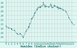 Courbe de l'humidex pour Abbeville (80)