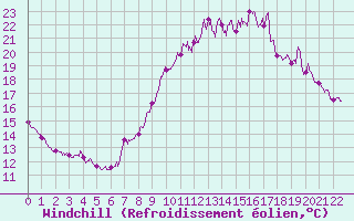 Courbe du refroidissement olien pour Vives (66)
