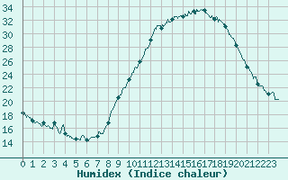 Courbe de l'humidex pour Albi (81)