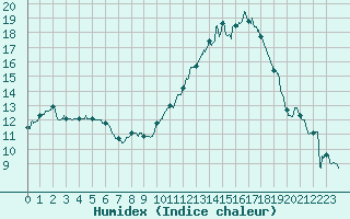 Courbe de l'humidex pour Niort (79)