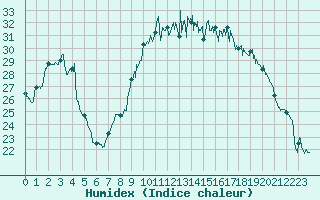 Courbe de l'humidex pour Salon-de-Provence (13)