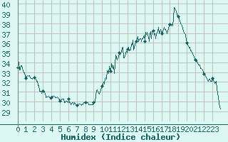 Courbe de l'humidex pour Dax (40)