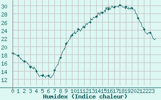 Courbe de l'humidex pour Saint-Quentin (02)