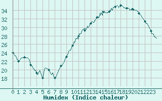 Courbe de l'humidex pour Angers-Beaucouz (49)