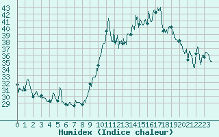 Courbe de l'humidex pour Pointe de Socoa (64)