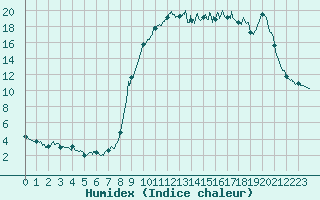 Courbe de l'humidex pour Ristolas - La Monta (05)