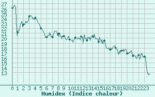 Courbe de l'humidex pour Cap Pertusato (2A)