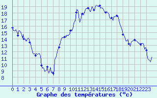Courbe de tempratures pour Marignane (13)