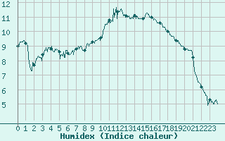 Courbe de l'humidex pour Caen (14)